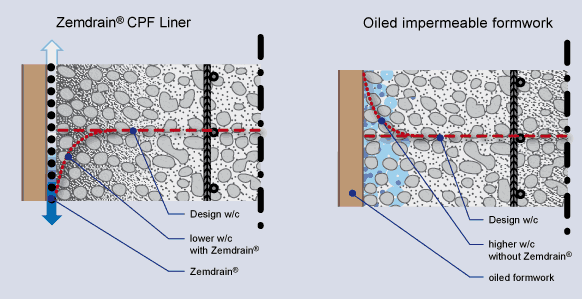 Diagramm Schalungsfolie