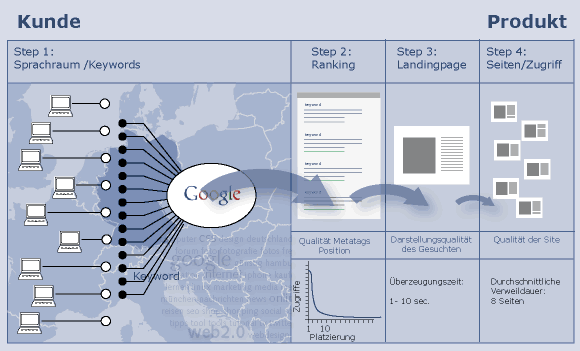 Website Optimierung
